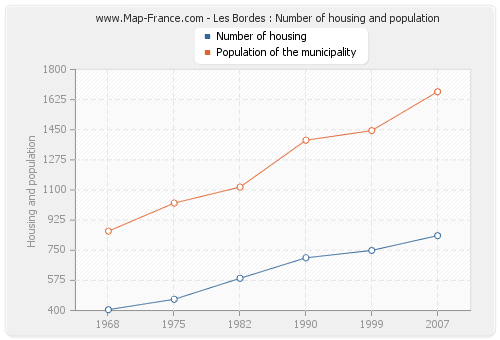 Les Bordes : Number of housing and population